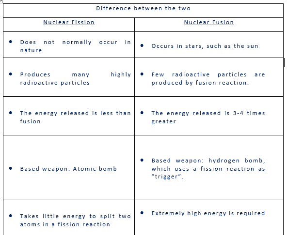 What Are Nuclear Fusion And Nuclear Fission Reactions Explain The Advantages And Disadvantages